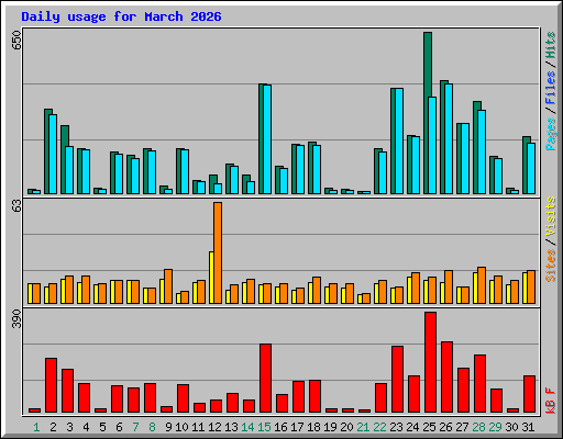 Daily usage for March 2026