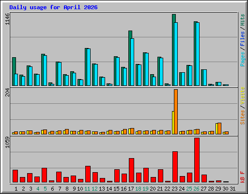 Daily usage for April 2026