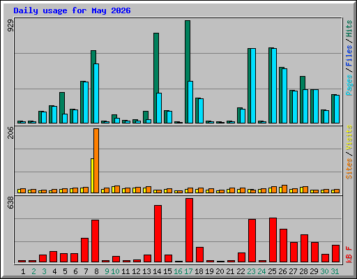 Daily usage for May 2026