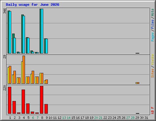 Daily usage for June 2026