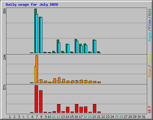 Daily usage for July 2026