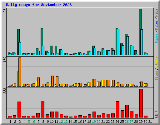 Daily usage for September 2026