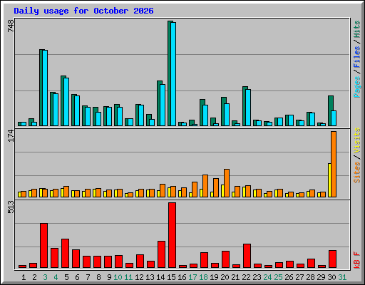Daily usage for October 2026