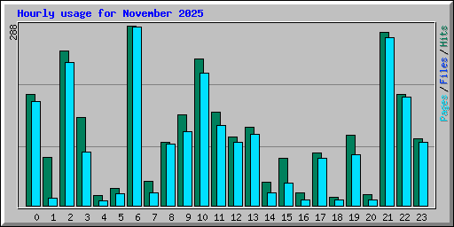 Hourly usage for November 2025