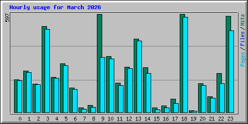 Hourly usage for March 2026