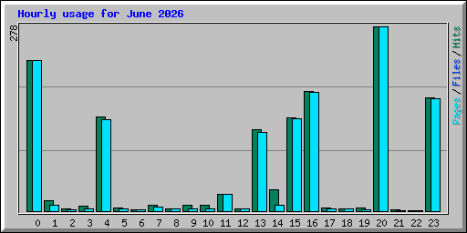 Hourly usage for June 2026