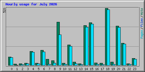 Hourly usage for July 2026
