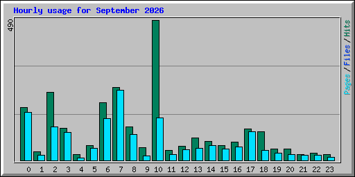 Hourly usage for September 2026