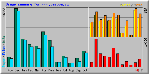 Usage summary for www.vasova.cz