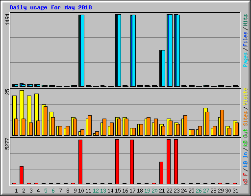 Daily usage for May 2018