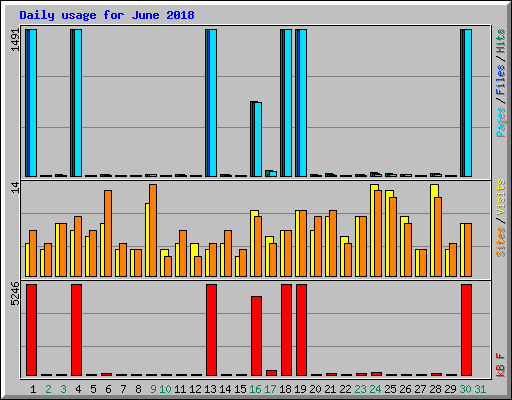 Daily usage for June 2018