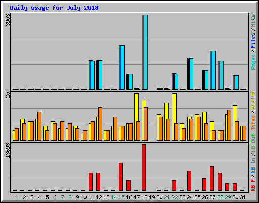 Daily usage for July 2018
