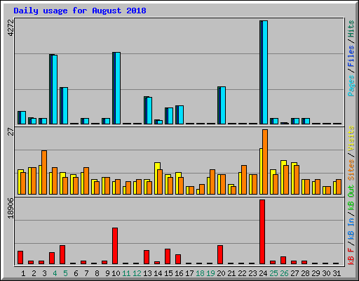 Daily usage for August 2018