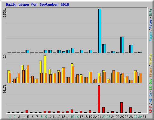 Daily usage for September 2018