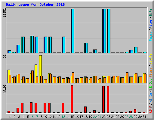 Daily usage for October 2018