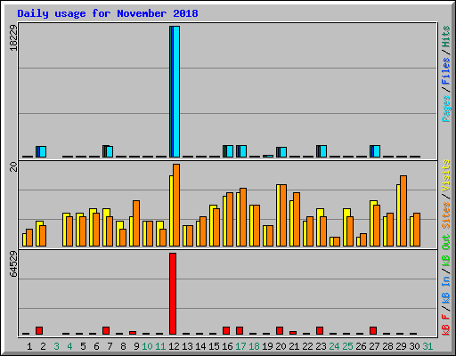 Daily usage for November 2018