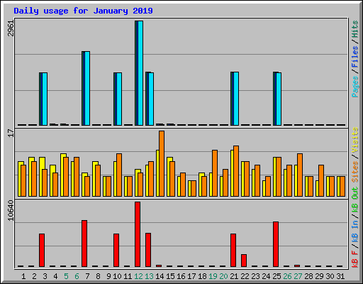Daily usage for January 2019