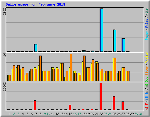 Daily usage for February 2019