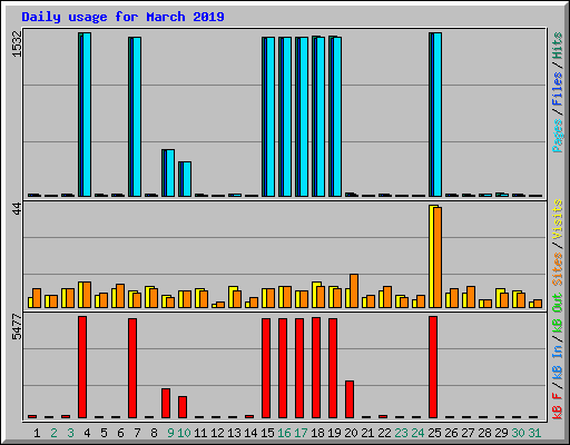 Daily usage for March 2019