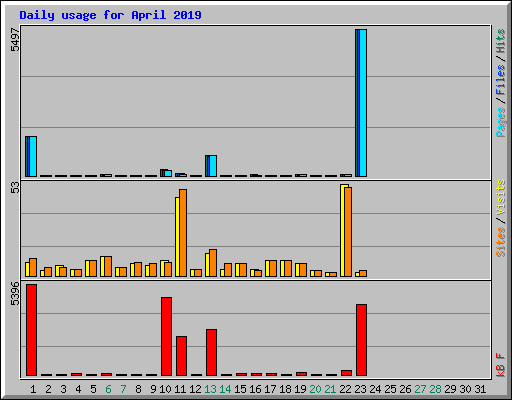 Daily usage for April 2019
