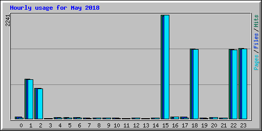 Hourly usage for May 2018