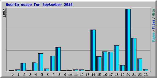Hourly usage for September 2018