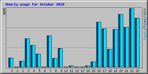 Hourly usage for October 2018