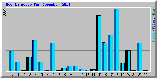 Hourly usage for December 2018