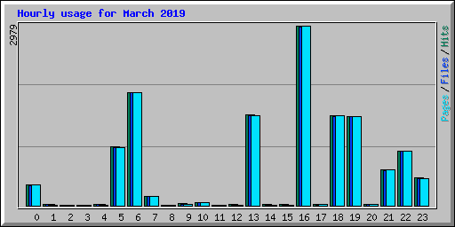 Hourly usage for March 2019