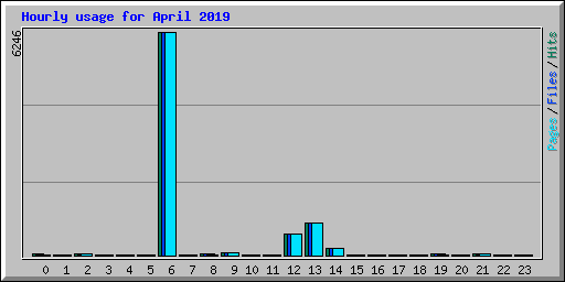 Hourly usage for April 2019