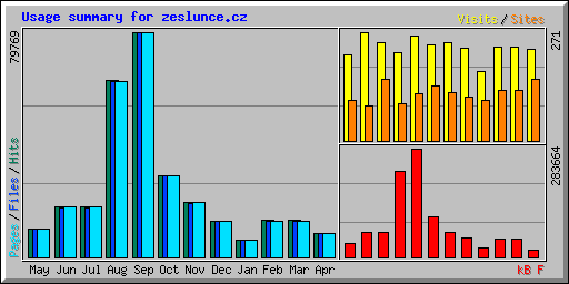 Usage summary for zeslunce.cz